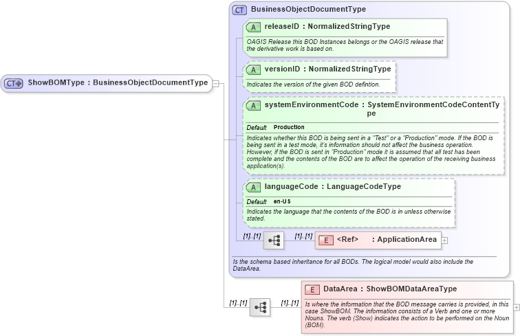 XSD Diagram of ShowBOMType in schema showbom_xsd (Open Applications Group (OAGIS))