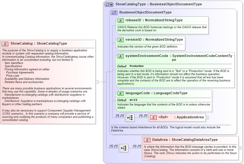 XSD Diagram of ShowCatalog in schema showcatalog_xsd (Open Applications Group (OAGIS))