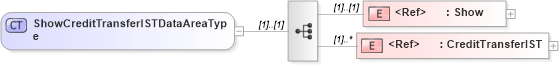 XSD Diagram of ShowCreditTransferISTDataAreaType in schema showcredittransferist_xsd (Open Applications Group (OAGIS))