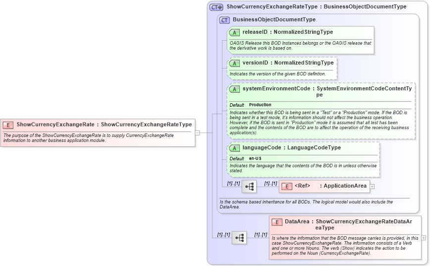XSD Diagram of ShowCurrencyExchangeRate in schema showcurrencyexchangerate_xsd (Open Applications Group (OAGIS))