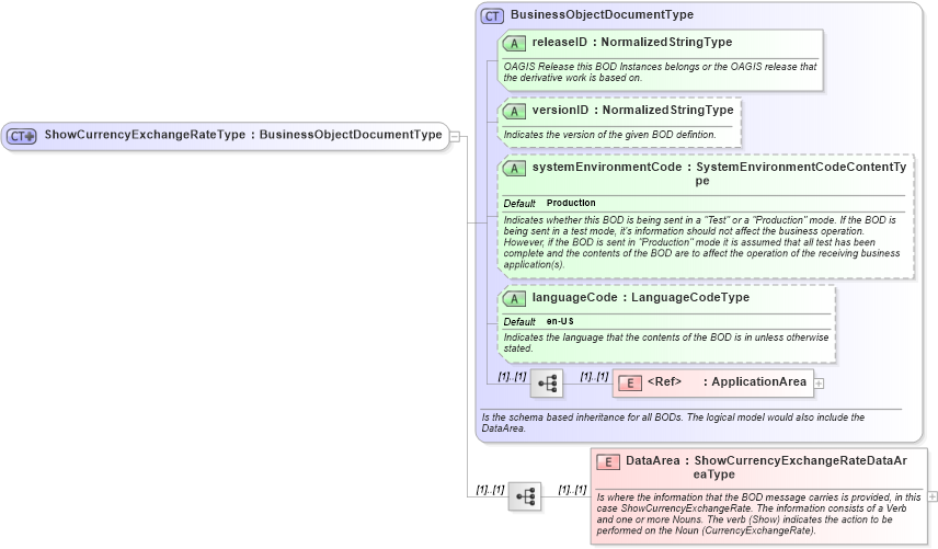 XSD Diagram of ShowCurrencyExchangeRateType in schema showcurrencyexchangerate_xsd (Open Applications Group (OAGIS))