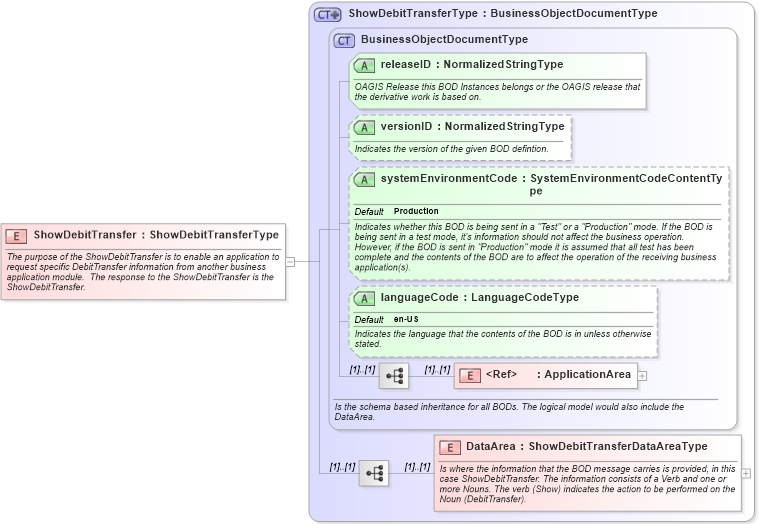 XSD Diagram of ShowDebitTransfer in schema showdebittransfer_xsd (Open Applications Group (OAGIS))