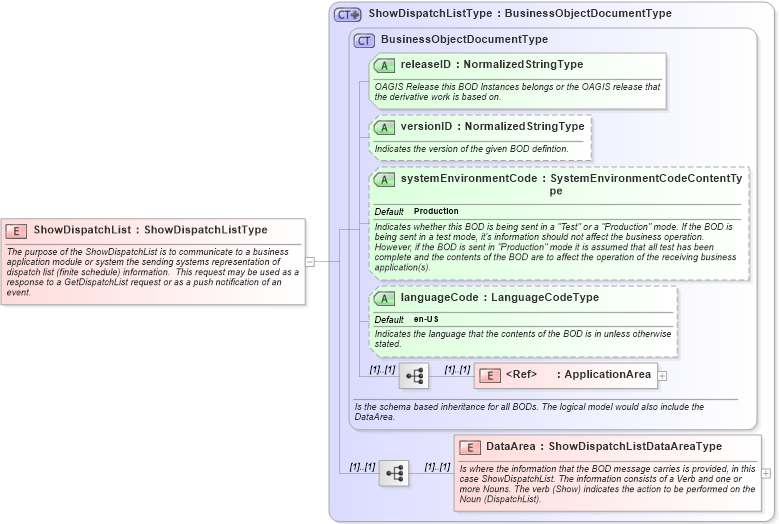 XSD Diagram of ShowDispatchList in schema showdispatchlist_xsd (Open Applications Group (OAGIS))