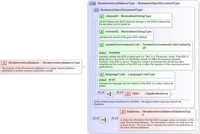 XSD Diagram of ShowInventoryBalance in schema showinventorybalance_xsd (Open Applications Group (OAGIS))