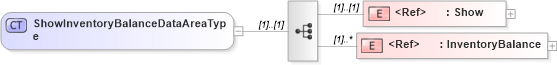XSD Diagram of ShowInventoryBalanceDataAreaType in schema showinventorybalance_xsd (Open Applications Group (OAGIS))