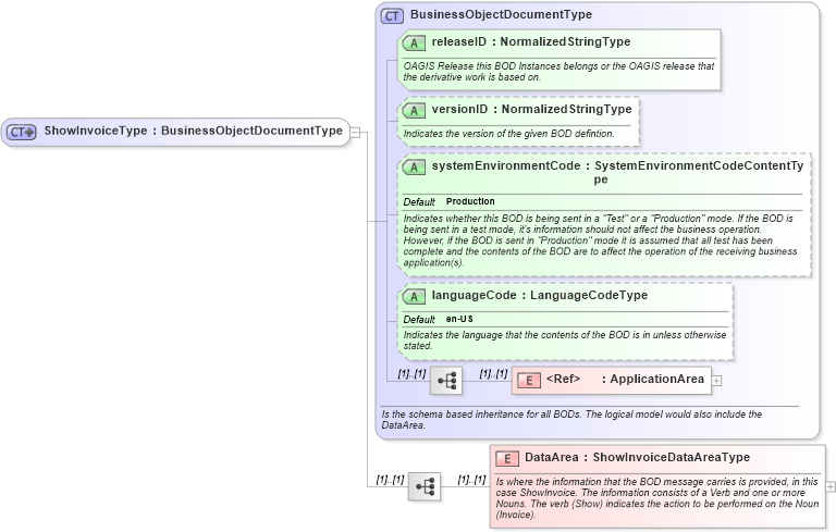 XSD Diagram of ShowInvoiceType in schema showinvoice_xsd (Open Applications Group (OAGIS))
