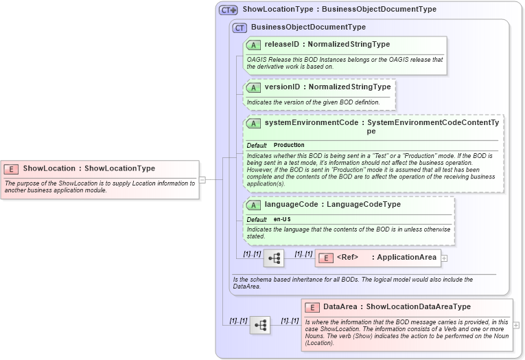 XSD Diagram of ShowLocation in schema showlocation_xsd (Open Applications Group (OAGIS))