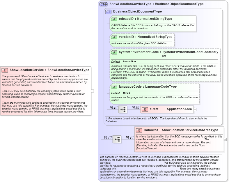 XSD Diagram of ShowLocationService in schema showlocationservice_xsd (Open Applications Group (OAGIS))