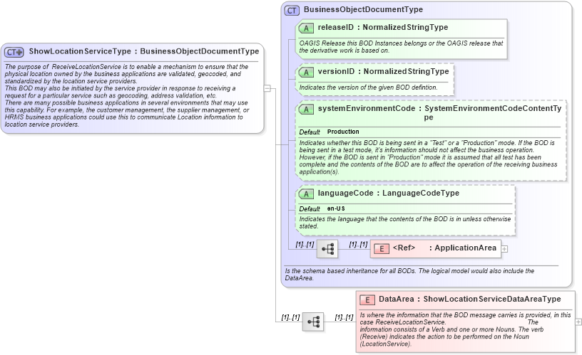 XSD Diagram of ShowLocationServiceType in schema showlocationservice_xsd (Open Applications Group (OAGIS))