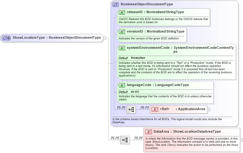 XSD Diagram of ShowLocationType in schema showlocation_xsd (Open Applications Group (OAGIS))