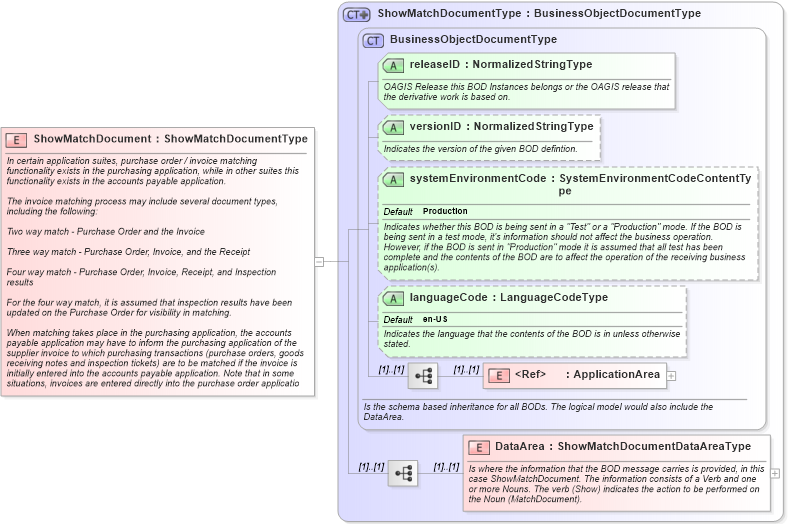 XSD Diagram of ShowMatchDocument in schema showmatchdocument_xsd (Open Applications Group (OAGIS))