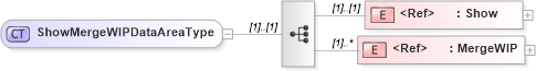 XSD Diagram of ShowMergeWIPDataAreaType in schema showmergewip_xsd (Open Applications Group (OAGIS))