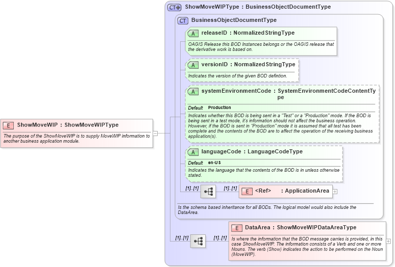 XSD Diagram of ShowMoveWIP in schema showmovewip_xsd (Open Applications Group (OAGIS))