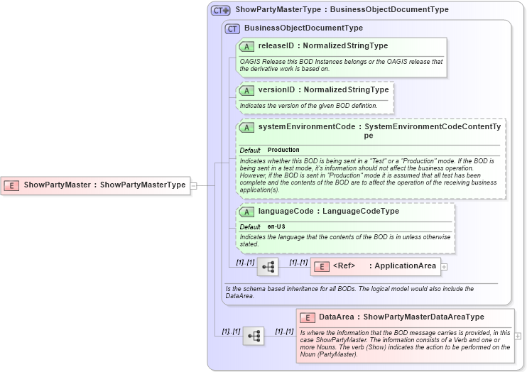 XSD Diagram of ShowPartyMaster in schema showpartymaster_xsd (Open Applications Group (OAGIS))
