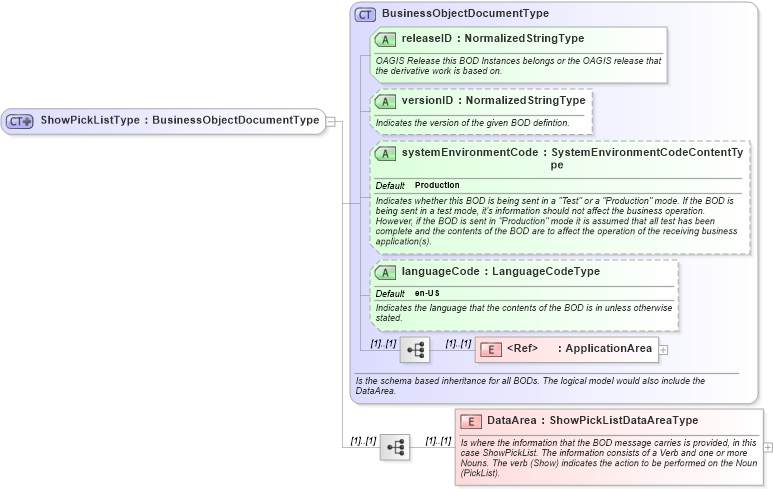 XSD Diagram of ShowPickListType in schema showpicklist_xsd (Open Applications Group (OAGIS))