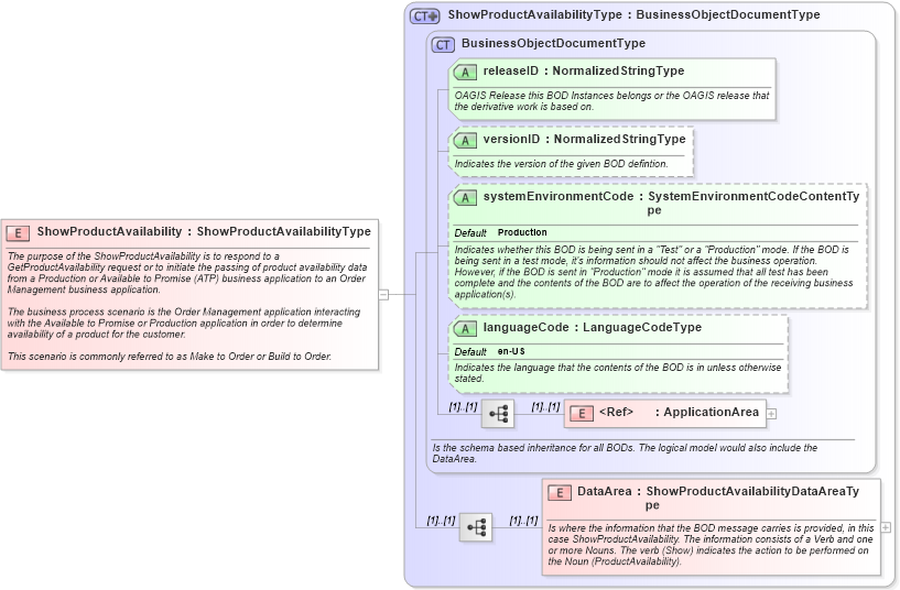 XSD Diagram of ShowProductAvailability in schema showproductavailability_xsd (Open Applications Group (OAGIS))