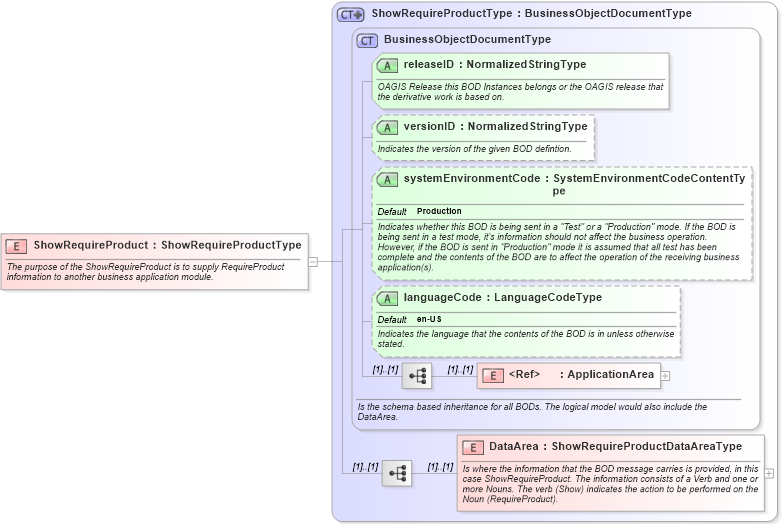 XSD Diagram of ShowRequireProduct in schema showrequireproduct_xsd (Open Applications Group (OAGIS))