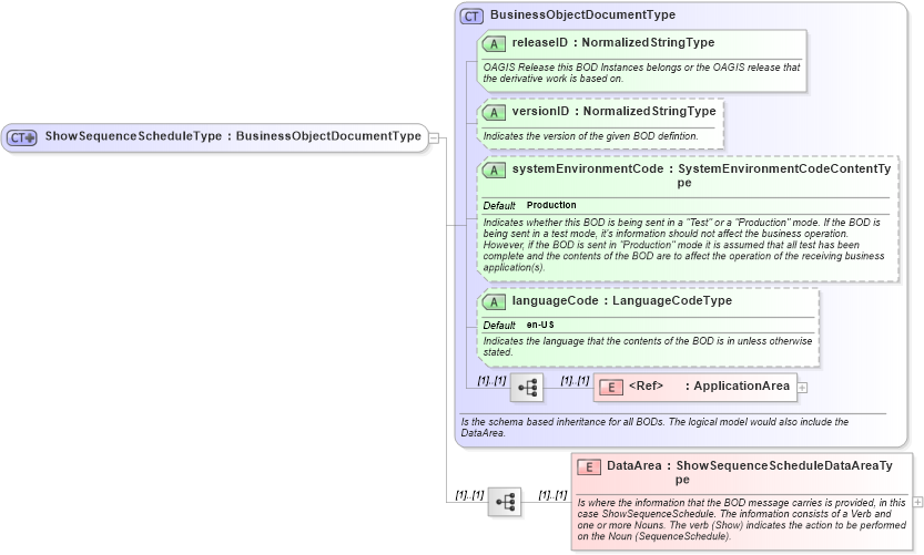 XSD Diagram of ShowSequenceScheduleType in schema showsequenceschedule_xsd (Open Applications Group (OAGIS))