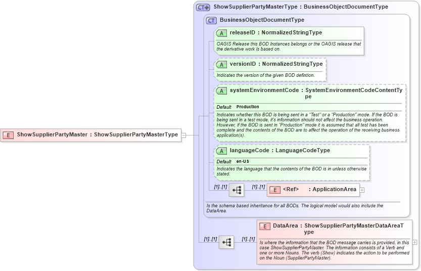 XSD Diagram of ShowSupplierPartyMaster in schema showsupplierpartymaster_xsd (Open Applications Group (OAGIS))