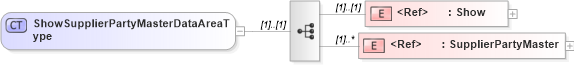 XSD Diagram of ShowSupplierPartyMasterDataAreaType in schema showsupplierpartymaster_xsd (Open Applications Group (OAGIS))