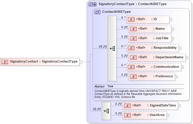 XSD Diagram of SignatoryContact in schema components_xsd (Open Applications Group (OAGIS))