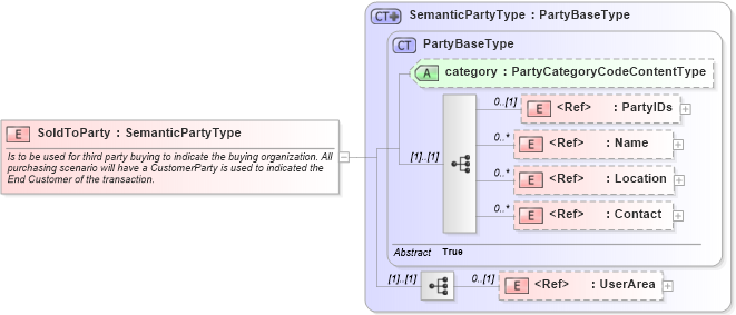 XSD Diagram of SoldToParty in schema components_xsd (Open Applications Group (OAGIS))