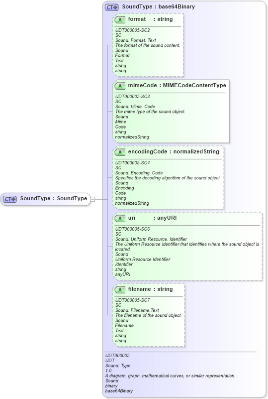 XSD Diagram of SoundType in schema fields_xsd (Open Applications Group (OAGIS))