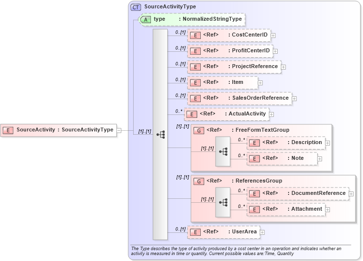 XSD Diagram of SourceActivity in schema costingactivity_xsd (Open Applications Group (OAGIS))