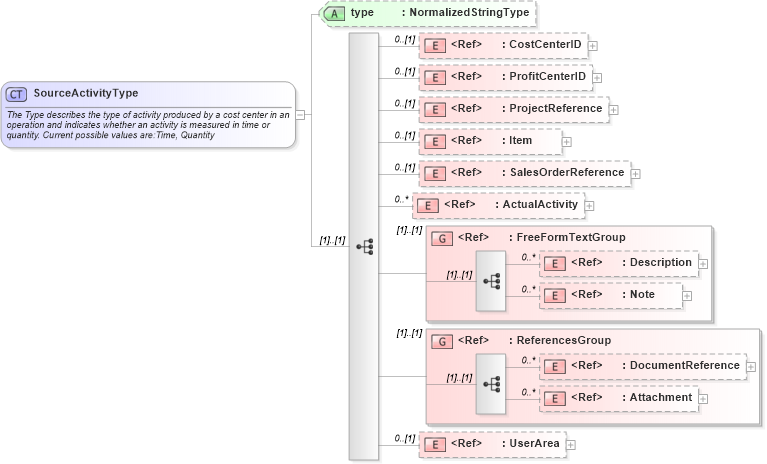 XSD Diagram of SourceActivityType in schema costingactivity_xsd (Open Applications Group (OAGIS))