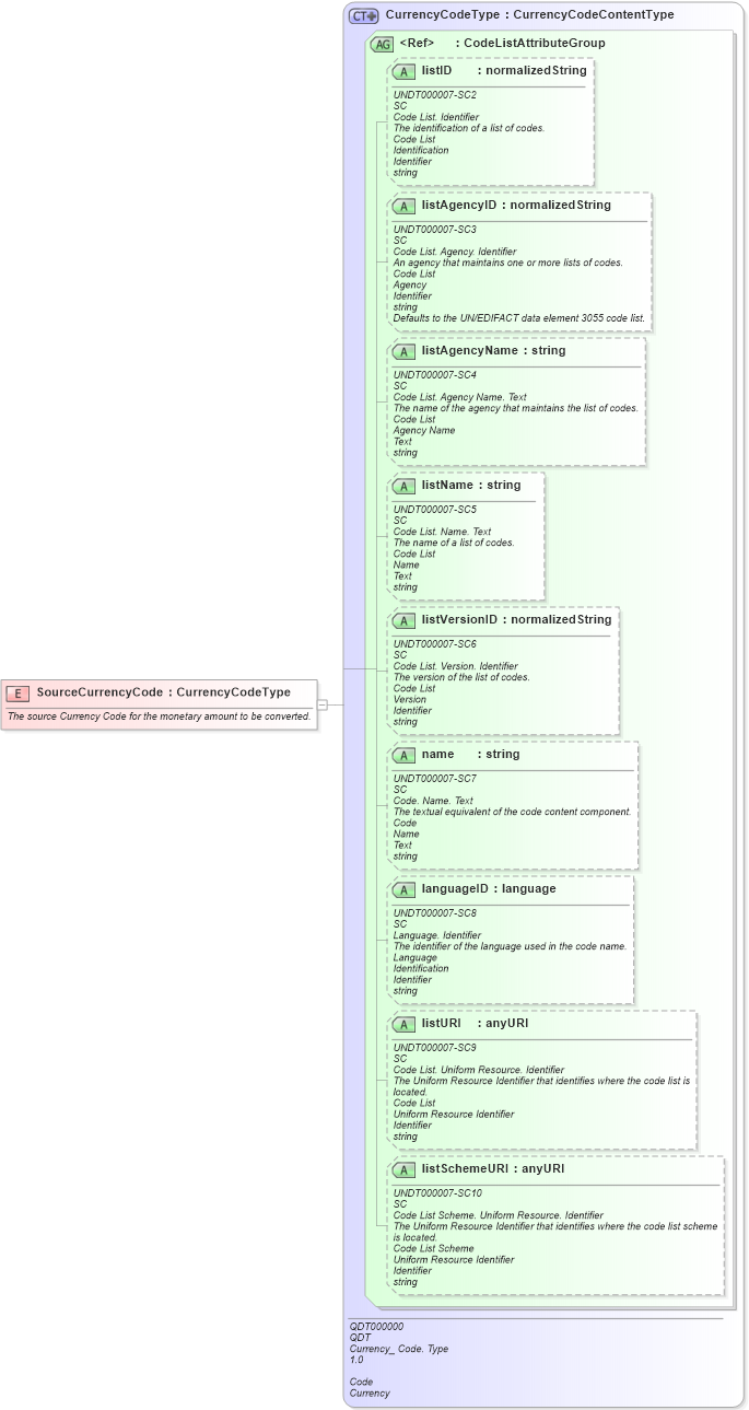 XSD Diagram of SourceCurrencyCode in schema fields_xsd (Open Applications Group (OAGIS))
