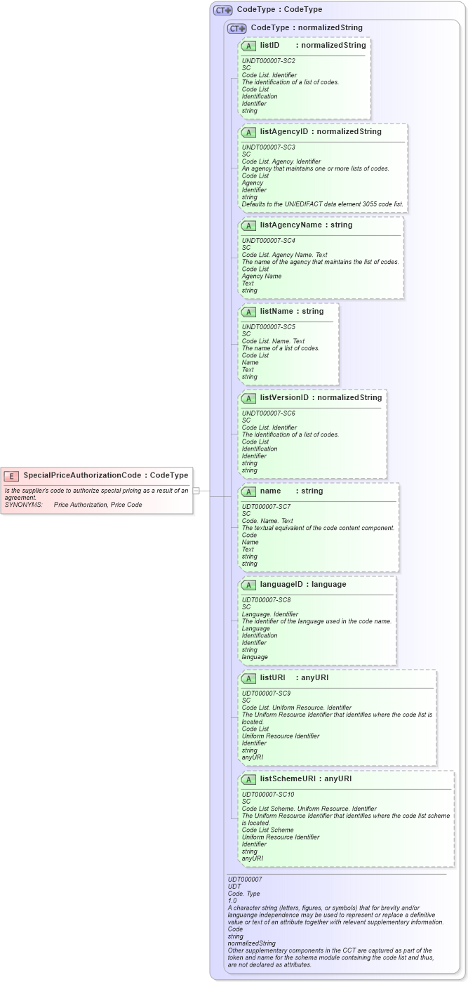 XSD Diagram of SpecialPriceAuthorizationCode in schema fields_xsd (Open Applications Group (OAGIS))