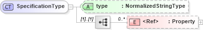 XSD Diagram of SpecificationType in schema components_xsd (Open Applications Group (OAGIS))