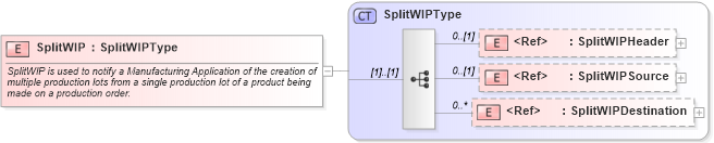 XSD Diagram of SplitWIP in schema splitwip_xsd (Open Applications Group (OAGIS))