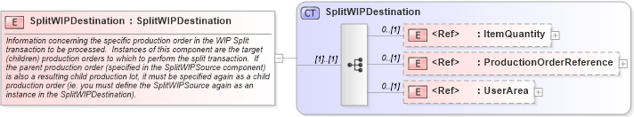 XSD Diagram of SplitWIPDestination in schema splitwip_xsd (Open Applications Group (OAGIS))