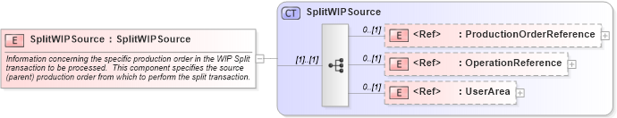 XSD Diagram of SplitWIPSource in schema splitwip_xsd (Open Applications Group (OAGIS))
