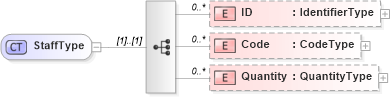 XSD Diagram of StaffType in schema reusableaggregatecorecomponent_xsd (Open Applications Group (OAGIS))
