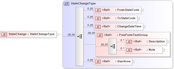 XSD Diagram of StateChange in schema meta_xsd (Open Applications Group (OAGIS))