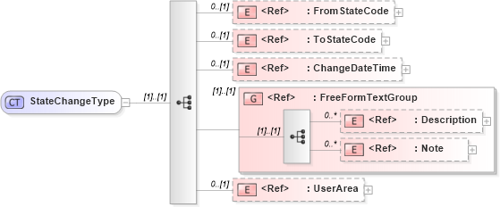 XSD Diagram of StateChangeType in schema meta_xsd (Open Applications Group (OAGIS))