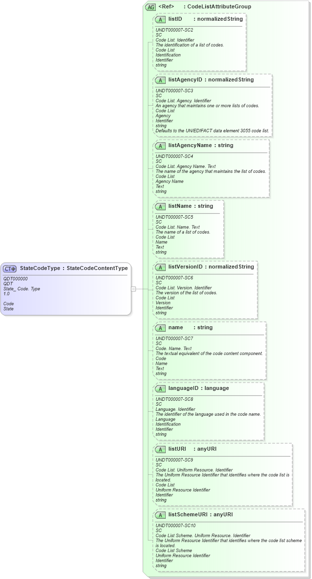 XSD Diagram of StateCodeType in schema fields_xsd (Open Applications Group (OAGIS))
