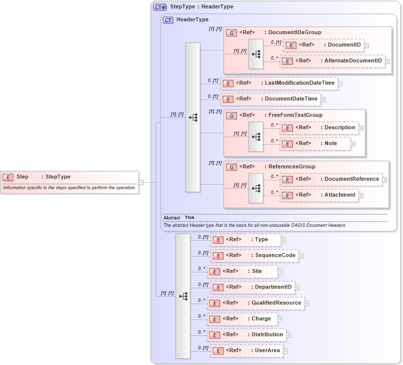 XSD Diagram of Step in schema manufacturingcomponents_xsd (Open Applications Group (OAGIS))