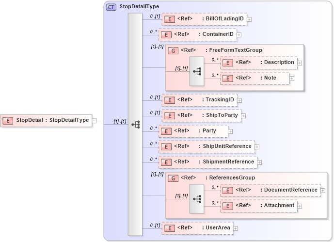XSD Diagram of StopDetail in schema carrierroute_xsd (Open Applications Group (OAGIS))
