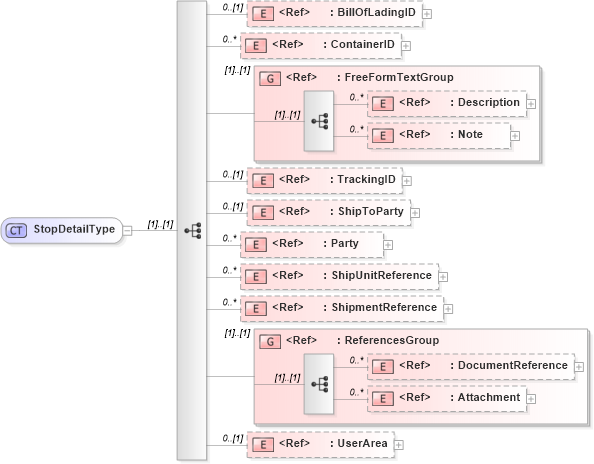 XSD Diagram of StopDetailType in schema carrierroute_xsd (Open Applications Group (OAGIS))
