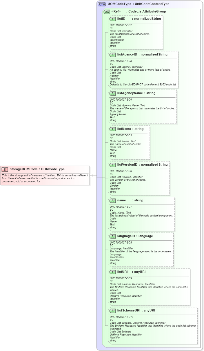 XSD Diagram of StorageUOMCode in schema fields_xsd (Open Applications Group (OAGIS))