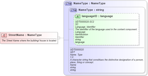 XSD Diagram of StreetName in schema fields_xsd (Open Applications Group (OAGIS))
