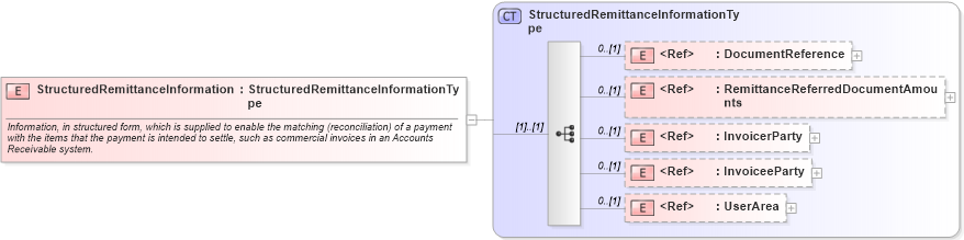 XSD Diagram of StructuredRemittanceInformation in schema components_xsd1 (Open Applications Group (OAGIS))