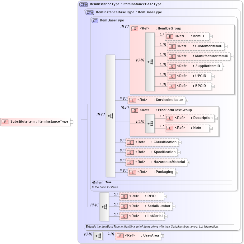 XSD Diagram of SubstituteItem in schema productavailability_xsd (Open Applications Group (OAGIS))