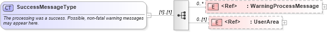 XSD Diagram of SuccessMessageType in schema meta_xsd (Open Applications Group (OAGIS))