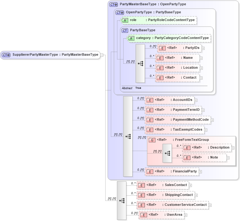 XSD Diagram of SuppliererPartyMasterType in schema supplierpartymaster_xsd (Open Applications Group (OAGIS))