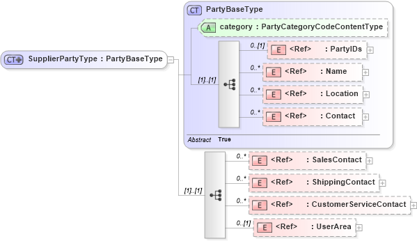 XSD Diagram of SupplierPartyType in schema components_xsd (Open Applications Group (OAGIS))