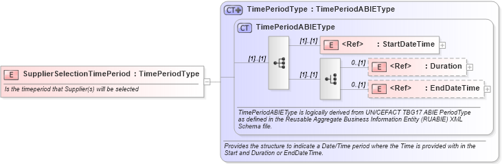 XSD Diagram of SupplierSelectionTimePeriod in schema components_xsd (Open Applications Group (OAGIS))